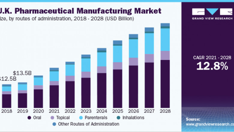 Pharmaceutical Manufacturing Market Size, Share, Analysis and Forecast to 2028