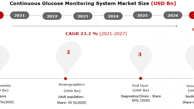 Continuous Glucose Monitoring System Market 2021 Investment Opportunity Analysis and Industry Share Forecast 2027