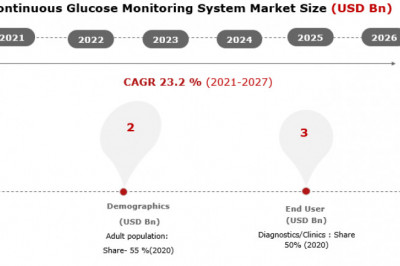 Continuous Glucose Monitoring System Market 2021 Investment Opportunity Analysis and Industry Share Forecast 2027