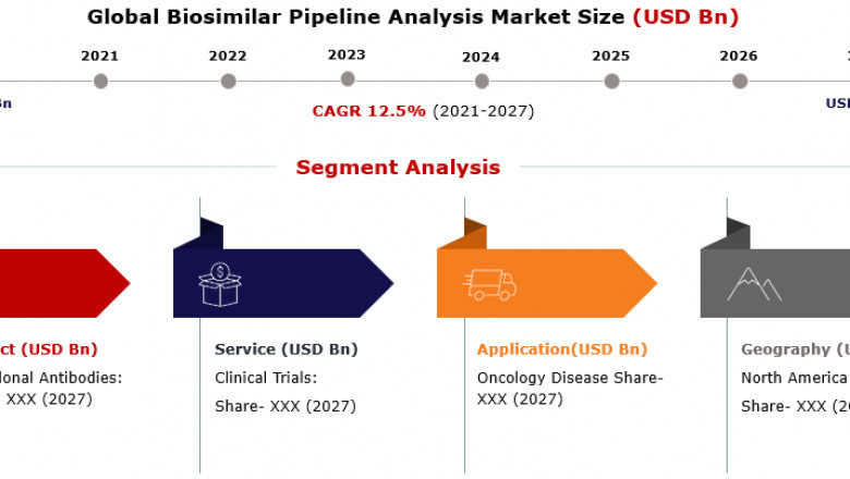 Biosimilar Pipeline Market 2021 Investment Opportunity Analysis and Industry Share Forecast 2027