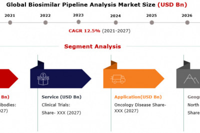 Biosimilar Pipeline Market 2021 Investment Opportunity Analysis and Industry Share Forecast 2027