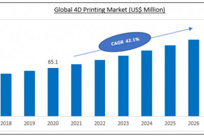 Global 4D Printing Market Report for Industry Professional consist of Future Trend and Analysis of Key Distribution Channels and Forecast 2021 to 2027