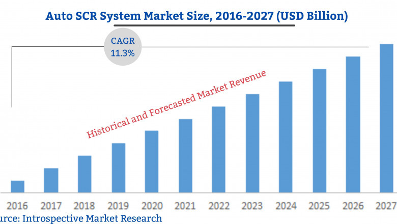 Global Auto SCR System Market 2021 Trends, Share, Size, Growth, Opportunity and Forecast to 2027