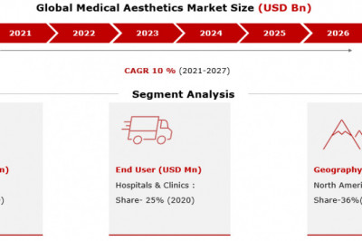 Medical Aesthetics Market Size 2021 Industry Share, Strategies, Growth Analysis, and Regional Demand