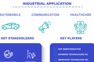 Microcontroller Market Size By Product (8-bit, 16-bit, 32-bit), By Application, By Geographic Scope And Forecast