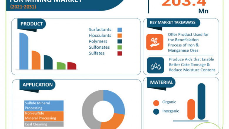 Dewatering Aids for Mining Market - Europe and Middle East & Africa Industry Report, 2031