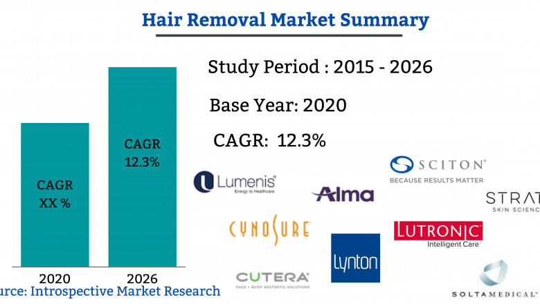 Huge Opportunities in Hair Removal Market 2021: Focus on Advance Technology, Future Plans and Major Players like Solta Medical, Lumenis, Cynosure, Strata Skin Sciences