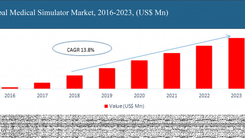 Latest Report: Medical Simulator Market Growing at a CAGR of 13.8% during (2016– 2023)