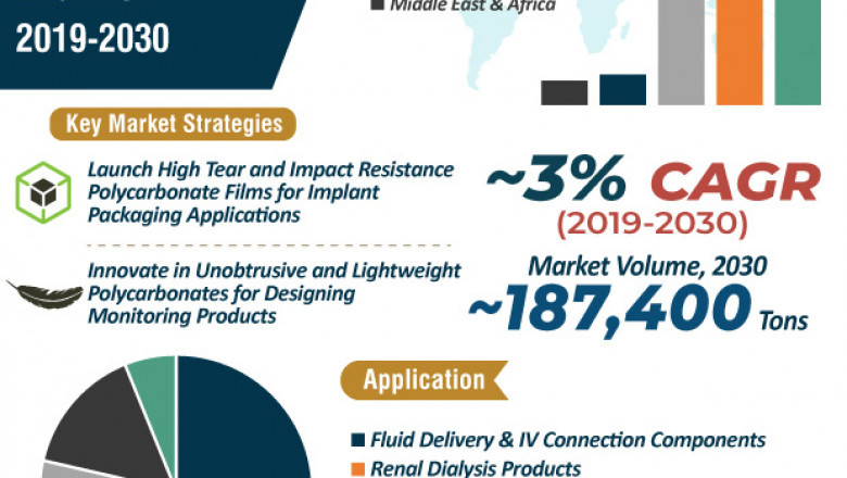 Medical Polycarbonate Market - Industry Report, 2030