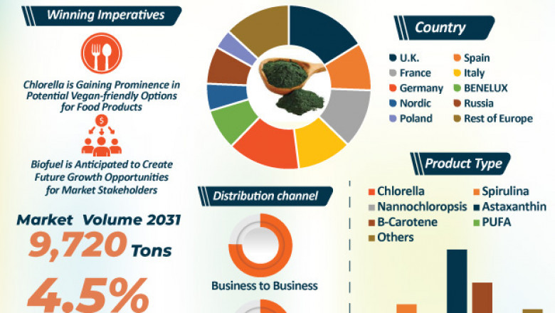 Europe Microalgae Products Market - Industry Report, 2031