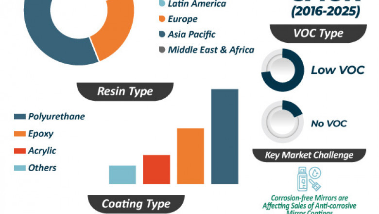 Mirror and Anti-corrosive Mirror Coatings Market – Industry Report, 2025