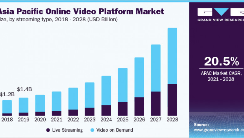 Online Video Platform Market Outlook and Industry Forecast to 2028