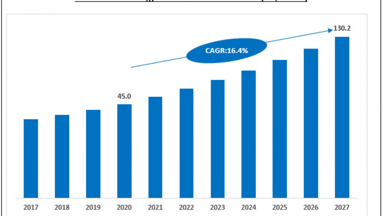 Non-Oncology Precision Medicine Market Potential Growth During 2021-2027, Industry Share and Demand Analysis of Key Players