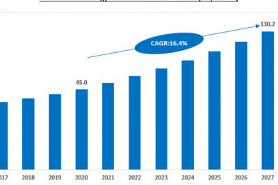 Non-Oncology Precision Medicine Market Potential Growth During 2021-2027, Industry Share and Demand Analysis of Key Players