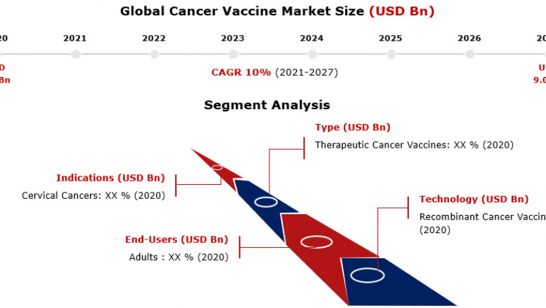 COVID-19 Impact on Cancer Vaccine Global Market Share, Size 2021 Sales Analysis, Competitive Landscape, Strategic Growth, Product Launches, Trade Regulation and Forecast