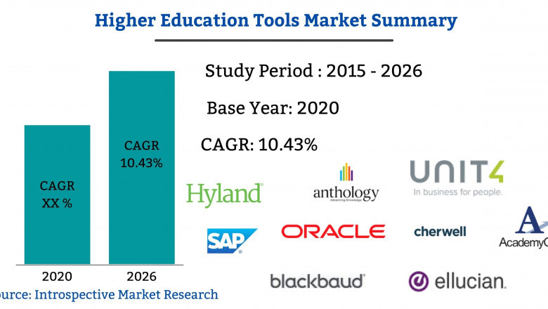 Global Higher Education Tools Market 2021 Guide, Technological Trends and Future Scope By 2027
