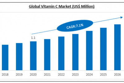 Global Vitamin C Market Report for Industry Professional consist of Future Trend and Analysis of Key Distribution Channels and Forecast 2021 to 2027