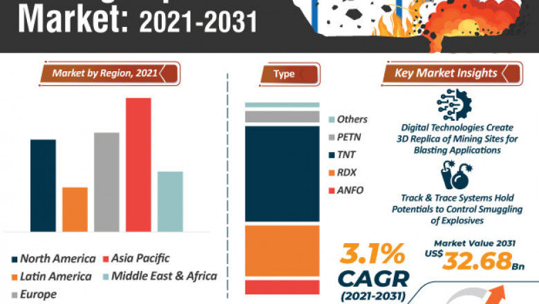 Mining Explosives Market - Global Industry Report, 2031