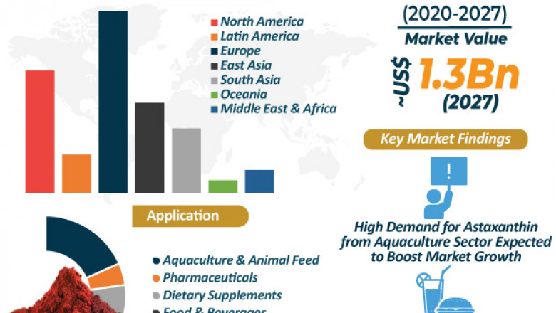 Astaxanthin Market Analysis, Growth and Future Forecast till 2030