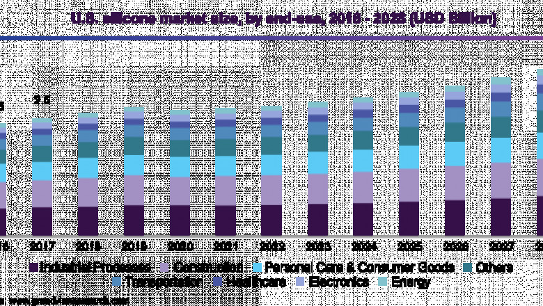Silicone Market: Global Industry Analysis and Outlook, 2028