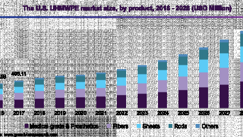 Ultra High Molecular Weight Polyethylene Market Worth $4.43 Billion By 2028