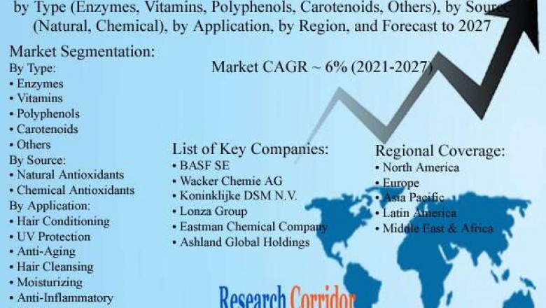 Global Cosmetic Antioxidants Market Size, Share, Growth, Global Trends, Industry Analysis and Forecast to 2027