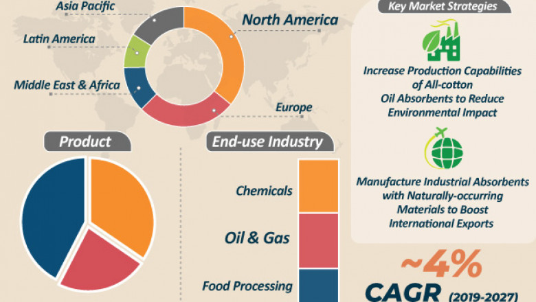 Industrial Absorbents Market Key Highlights, Key Drivers and Opportunities by 2027
