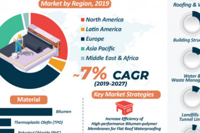 Key Drivers of Waterproofing Membranes Market