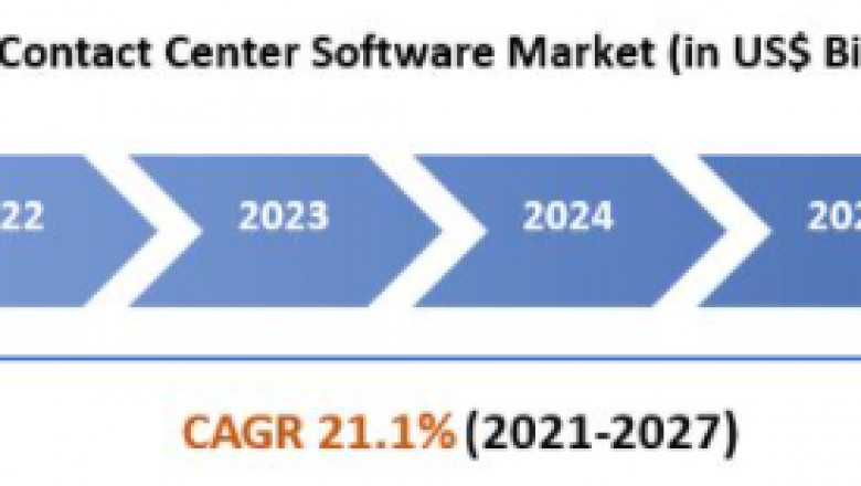 Contact Center Software Market Size 2021-2027 Key Trends And Opportunity Areas by Leading Players