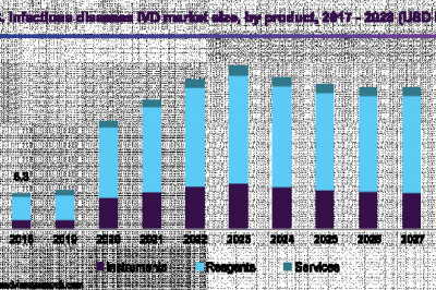 Infectious Disease In-vitro Diagnostics Market by BD, bioMérieux SA, Abbott