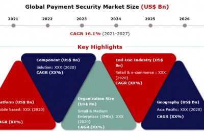 Market Demand of Payment Security with COVID19 Impact and Emerging Trends by Industry Players-2027