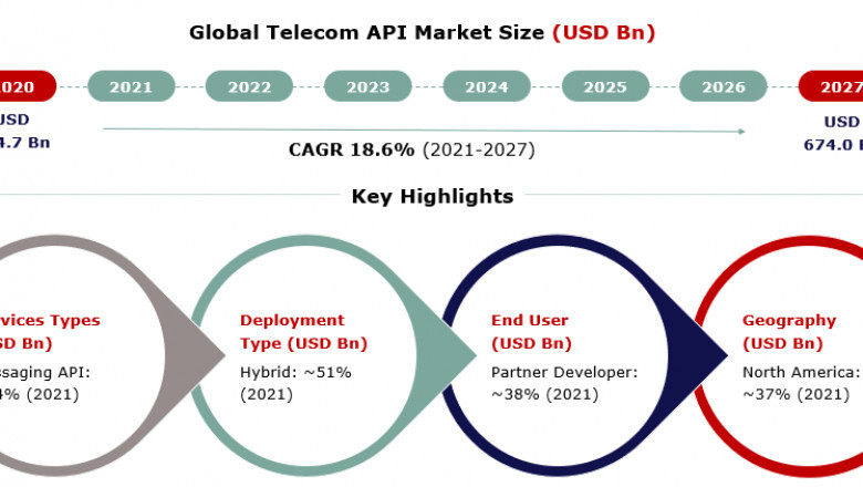 Telecom API Market 2021 Global Industry Trends, Growth Size and Regional Analysis