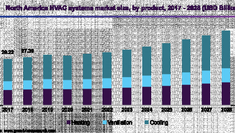 HVAC Systems Market: Industry Demand, Analysis and Future Trends 2028