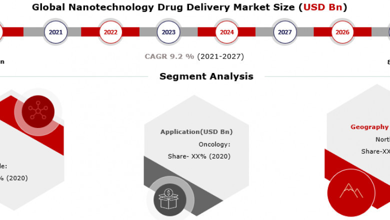 Overview of Nanotechnology Drug Delivery System Market by Top Company Profiles like Taiwan Liposome Company, Nanobiotix and NanoCarrier Corporation Ltd. etc