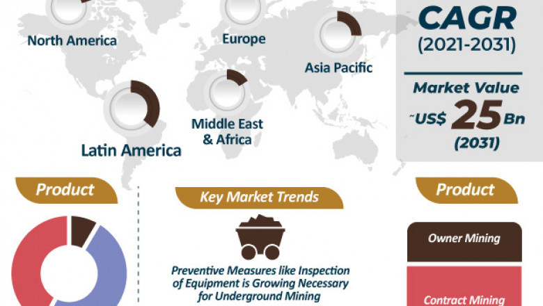 Underground Mining Market - Global Industry Report, 2031