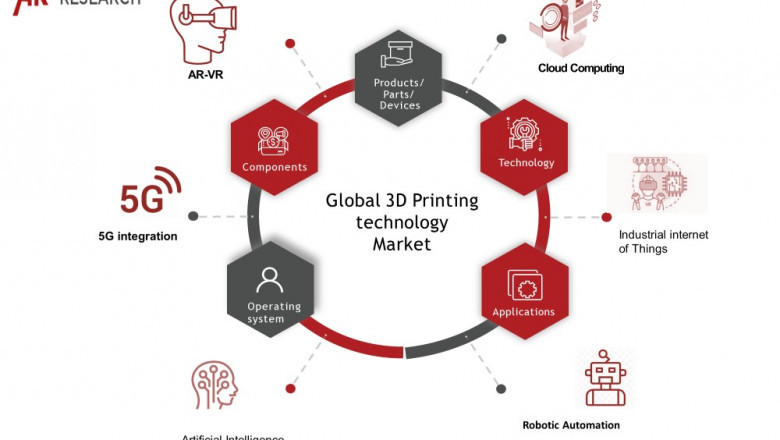 Rising Demand of 3D Printing Technology Market with Future Growth Opportunity and Comprehensive Outlook by Top Company Profile