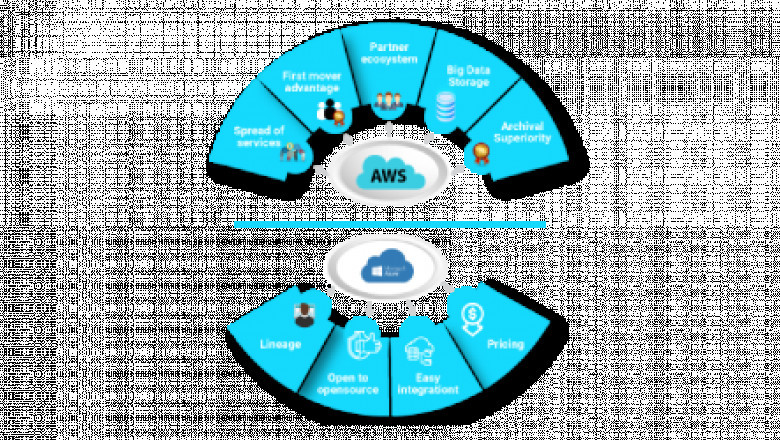 AWS vs Azure: The Battle for IaaS Supremacy