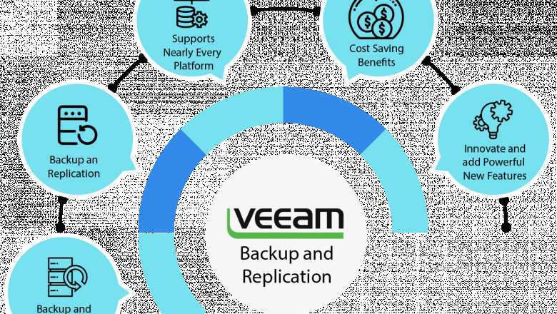 Five Reasons to Choose Veeam for your Data Backup and Recovery