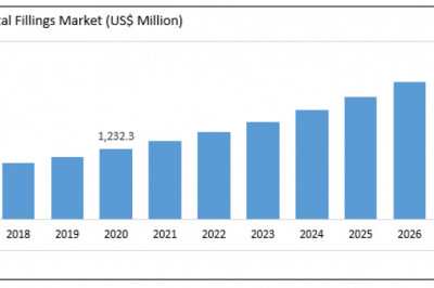 Global Dental Filling Market Report for Industry Professional consist of Future Trend and Analysis of Key Distribution Channels and Forecast 2021 to 2027