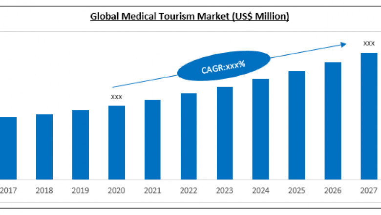 Medical Tourism Market Expected to Witness Huge Growth during 2021-2027 | Global Industry Analysis by Leading Players