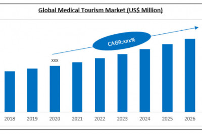 Medical Tourism Market Expected to Witness Huge Growth during 2021-2027 | Global Industry Analysis by Leading Players