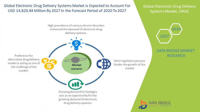 Electronic Drug Delivery Systems Market Industry Analysis, Growth, Size, Share, Types, Application, Segmentation, Business Opportunities by AstraZeneca, Amgen Inc., Ypsomed AG, Merck KGaA