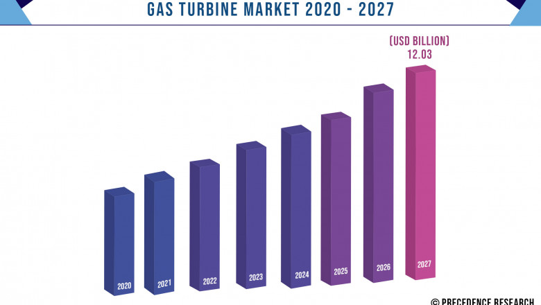 Gas Turbin Market to Expand at a CAGR of 7.4% From 2021 to 2027