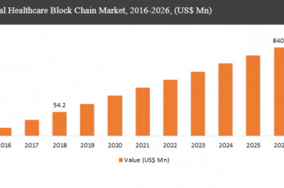 Global Healthcare Blockchain Market Size by Application, Trends, Growth, Opportunities and Forecast 2021 to 2027