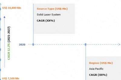 Medical Laser Market 2021 Investment Opportunity Analysis and Industry Share Forecast 2027