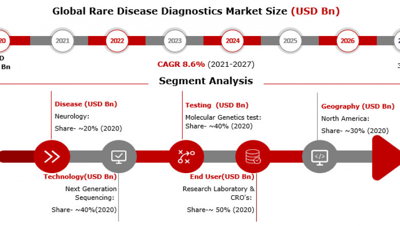 Rare Disease Diagnostics Market 2021 Global Industry Trends, Growth Size and Regional Analysis