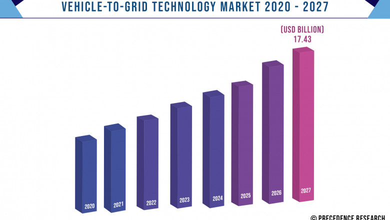 Vehicle-to-Grid Technology Market to Expand at a CAGR of 48% From 2021 to 2027
