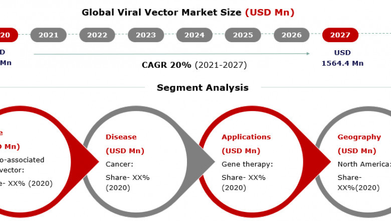 Viral Vector Market 2021 Rapidly Growing Worldwide in Next 5 Year