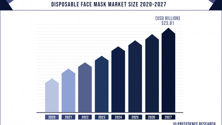 Disposable Face Mask Market to Expand at a CAGR of 53.4 % From 2021 to 2027