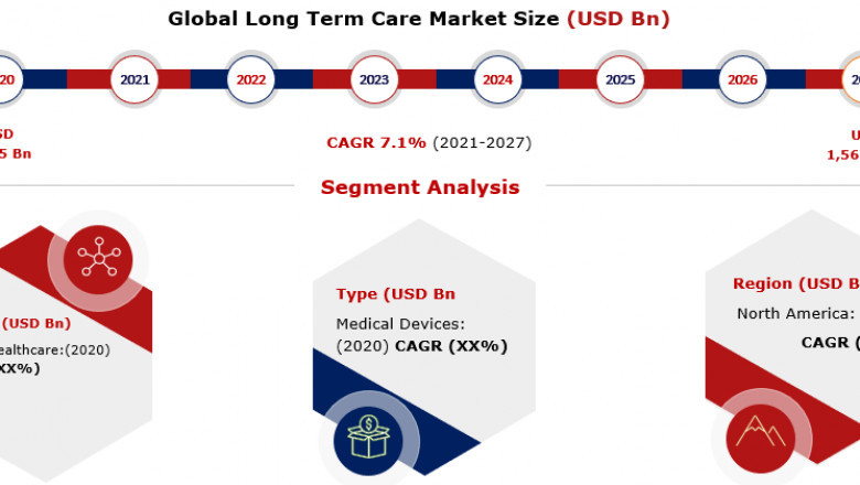 Long Term Care Market Potential Growth During 2021-2027, Industry Share and Demand Analysis of Key Players